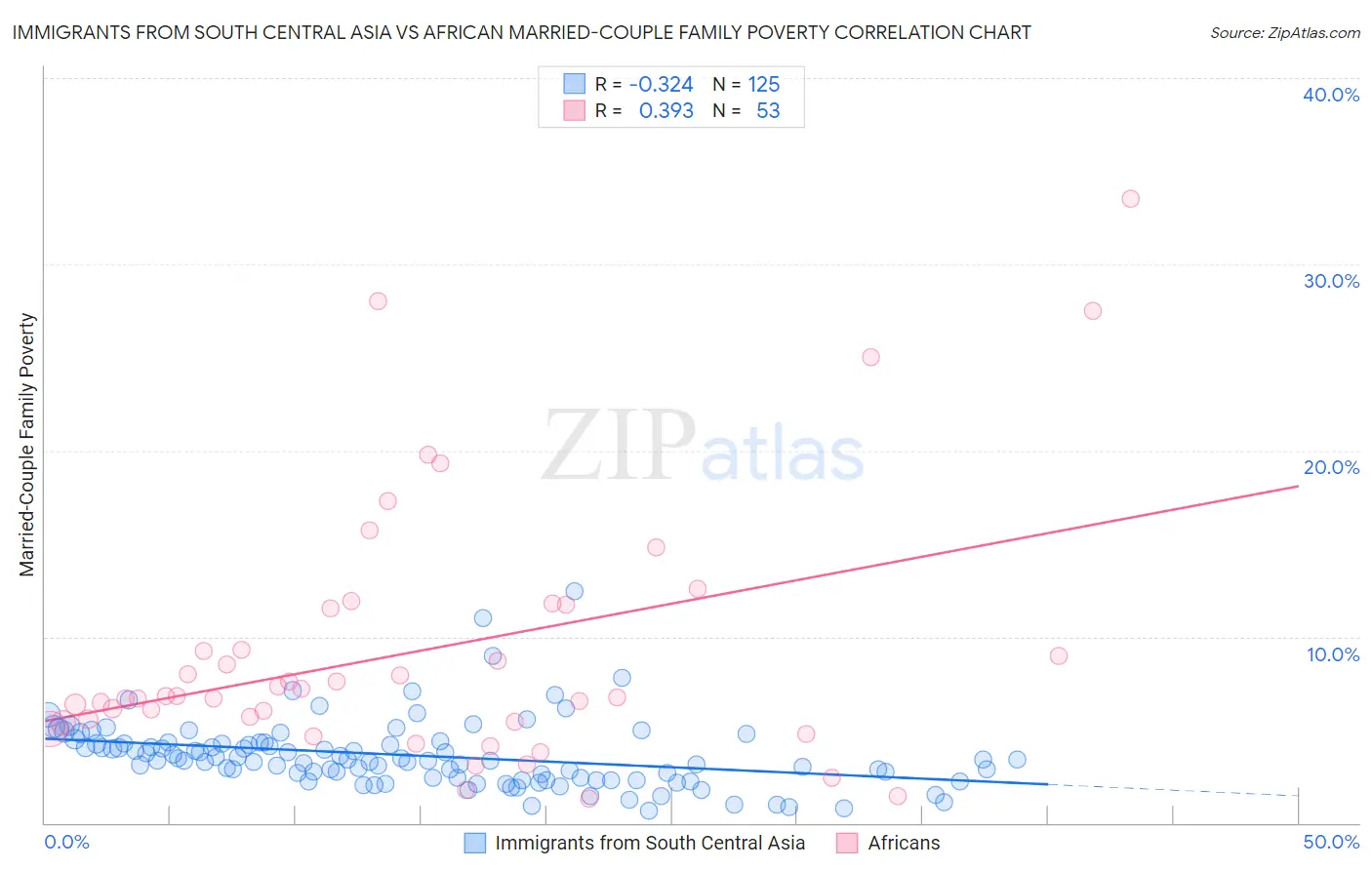 Immigrants from South Central Asia vs African Married-Couple Family Poverty