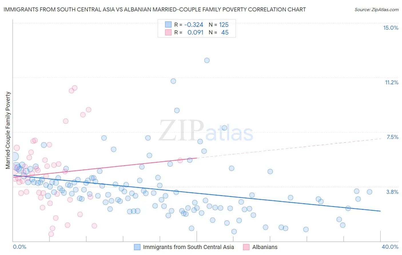 Immigrants from South Central Asia vs Albanian Married-Couple Family Poverty