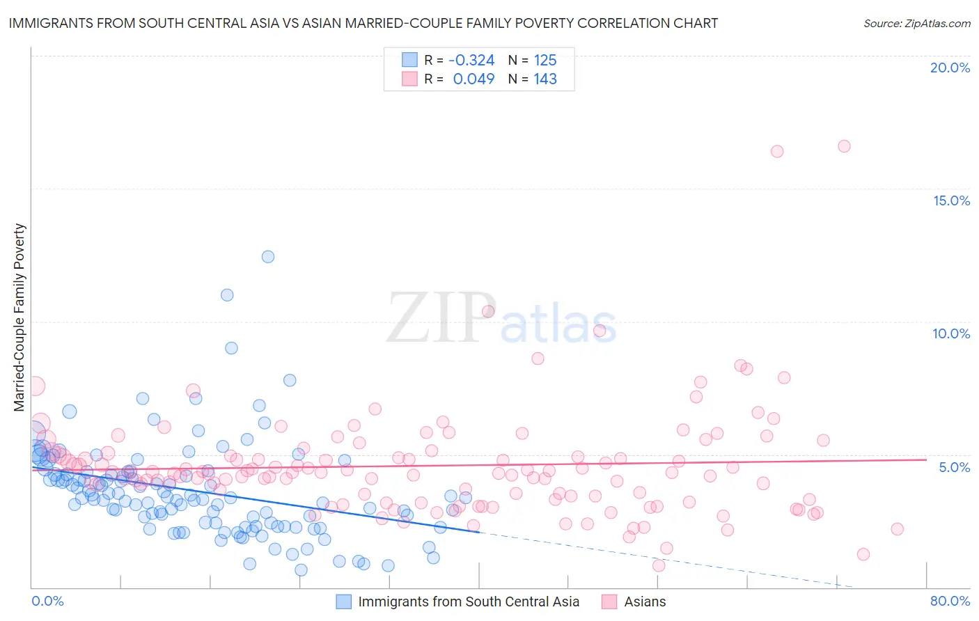 Immigrants from South Central Asia vs Asian Married-Couple Family Poverty
