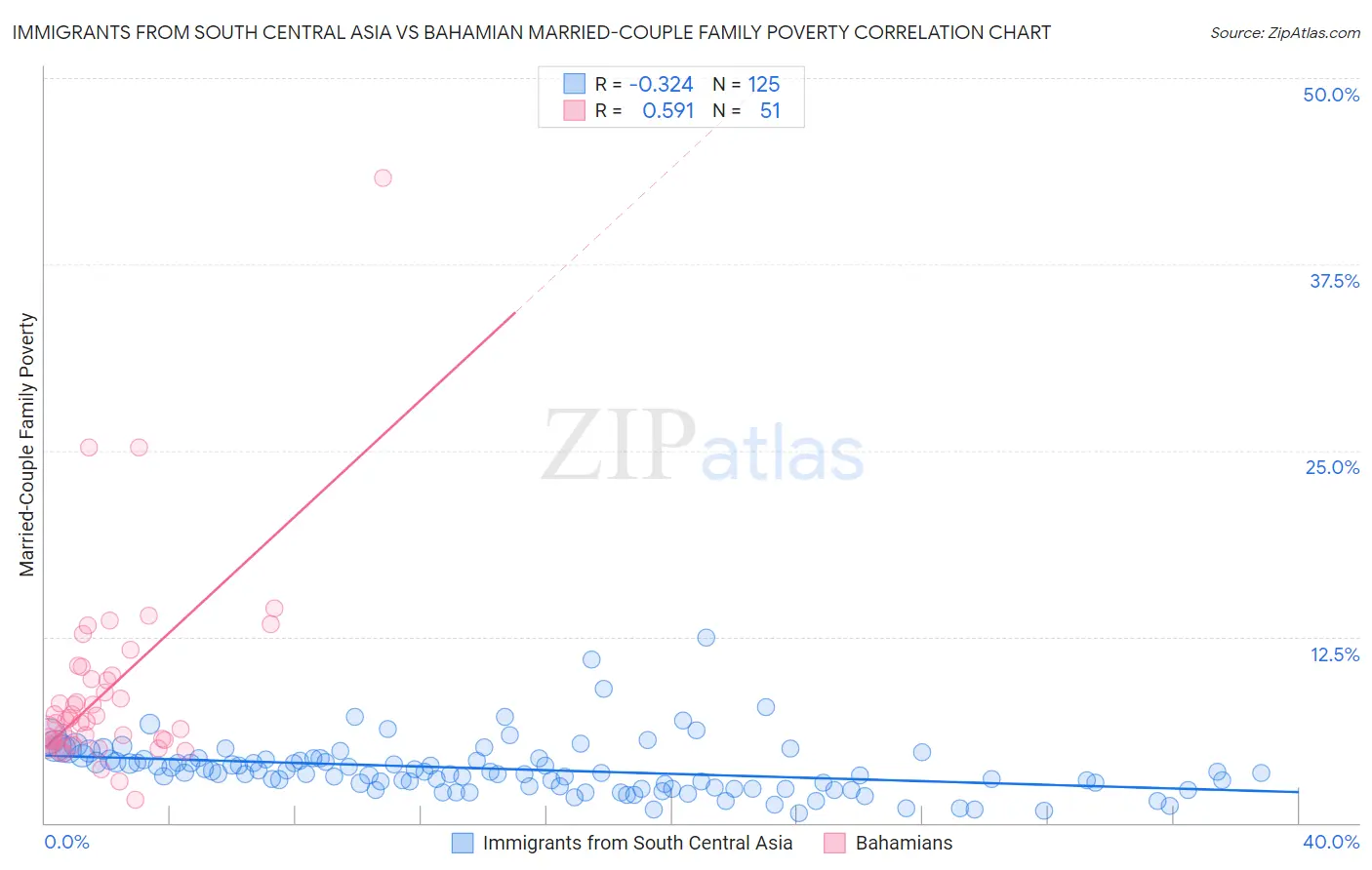 Immigrants from South Central Asia vs Bahamian Married-Couple Family Poverty