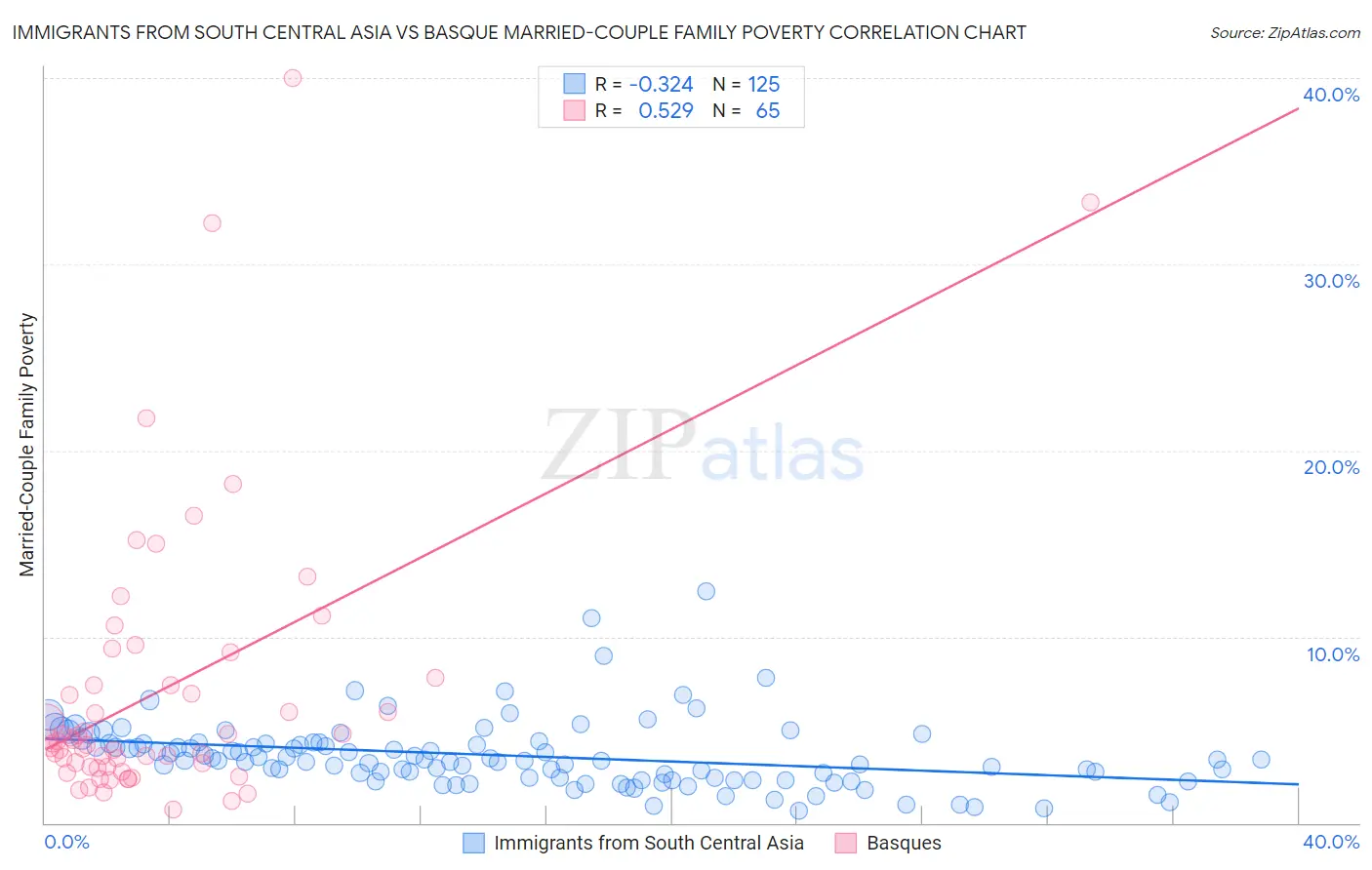 Immigrants from South Central Asia vs Basque Married-Couple Family Poverty