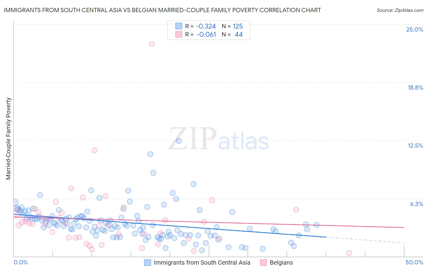 Immigrants from South Central Asia vs Belgian Married-Couple Family Poverty