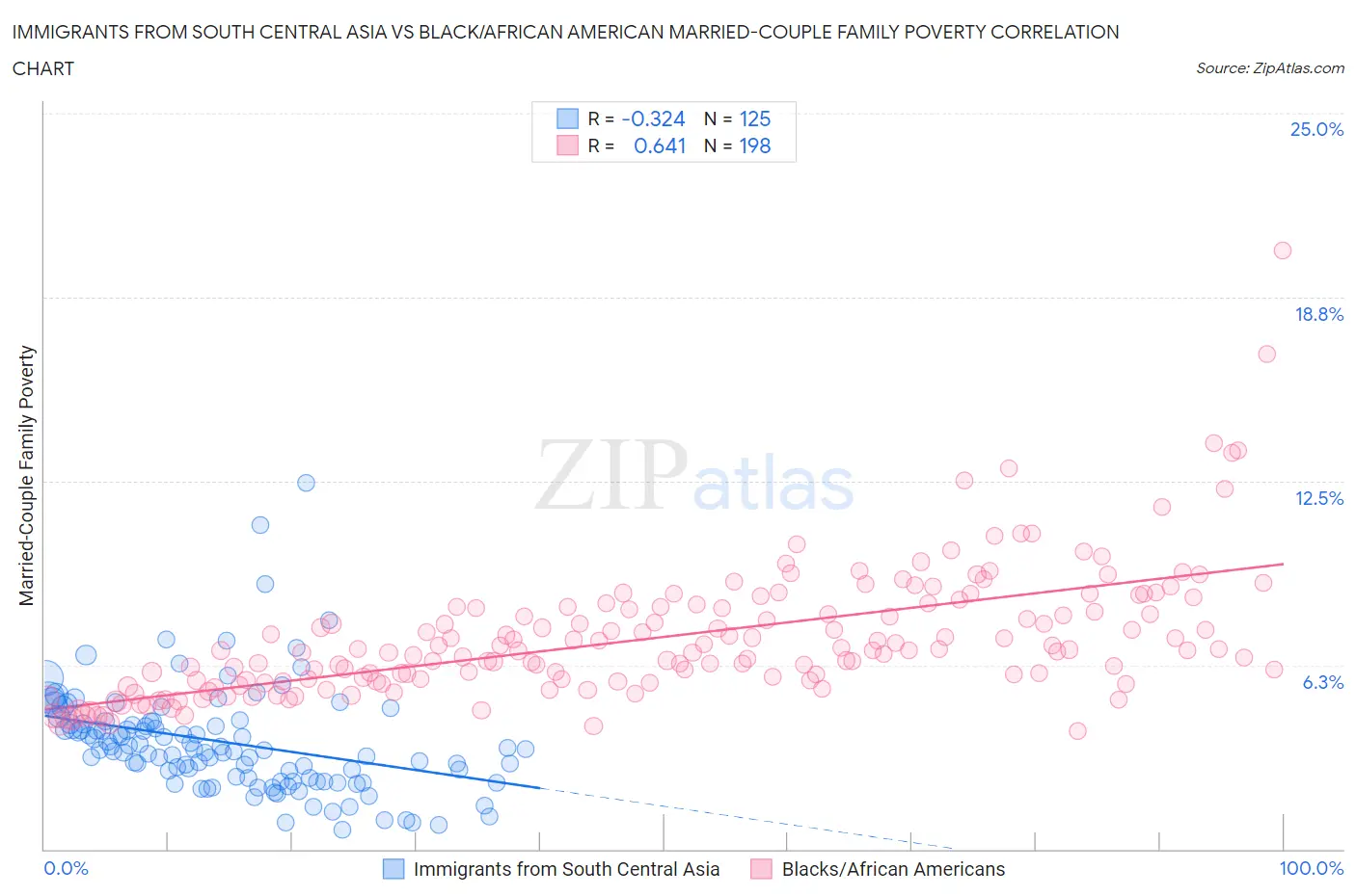 Immigrants from South Central Asia vs Black/African American Married-Couple Family Poverty