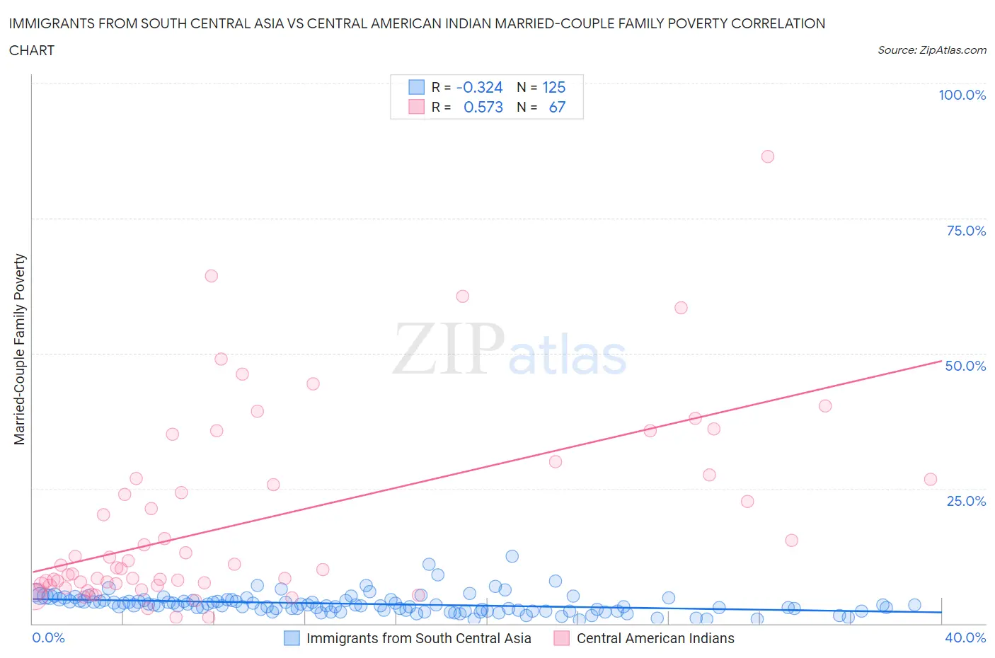 Immigrants from South Central Asia vs Central American Indian Married-Couple Family Poverty