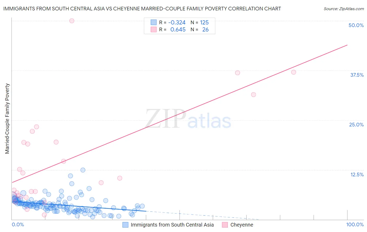 Immigrants from South Central Asia vs Cheyenne Married-Couple Family Poverty