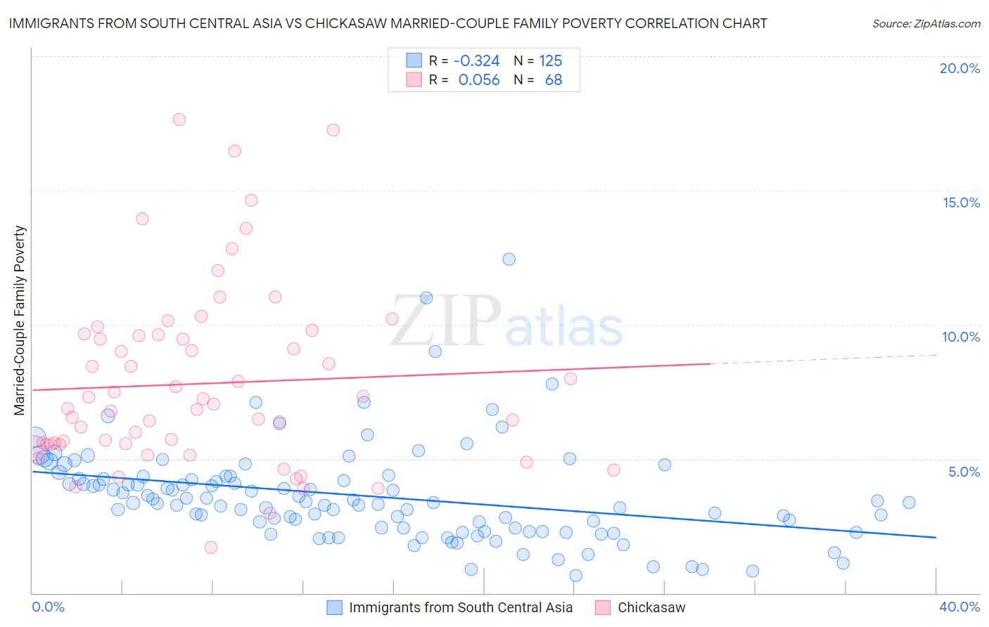 Immigrants from South Central Asia vs Chickasaw Married-Couple Family Poverty