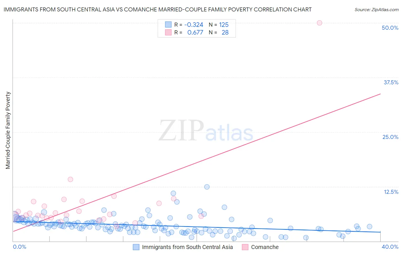 Immigrants from South Central Asia vs Comanche Married-Couple Family Poverty