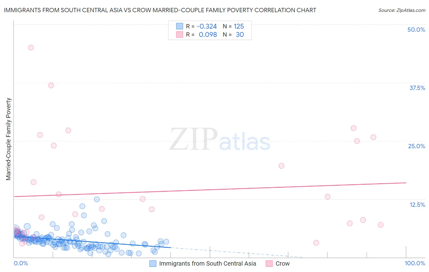 Immigrants from South Central Asia vs Crow Married-Couple Family Poverty