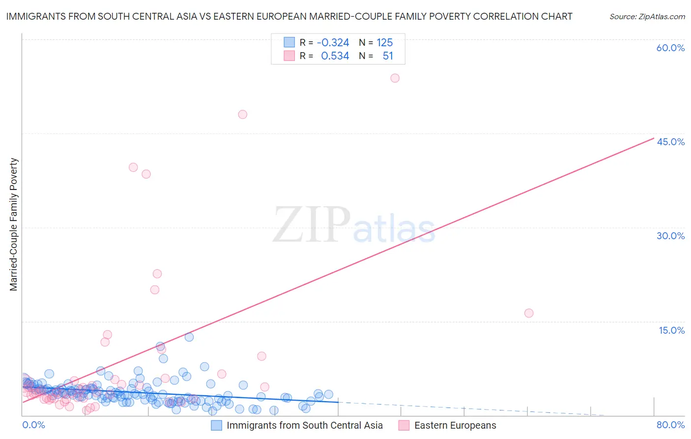 Immigrants from South Central Asia vs Eastern European Married-Couple Family Poverty