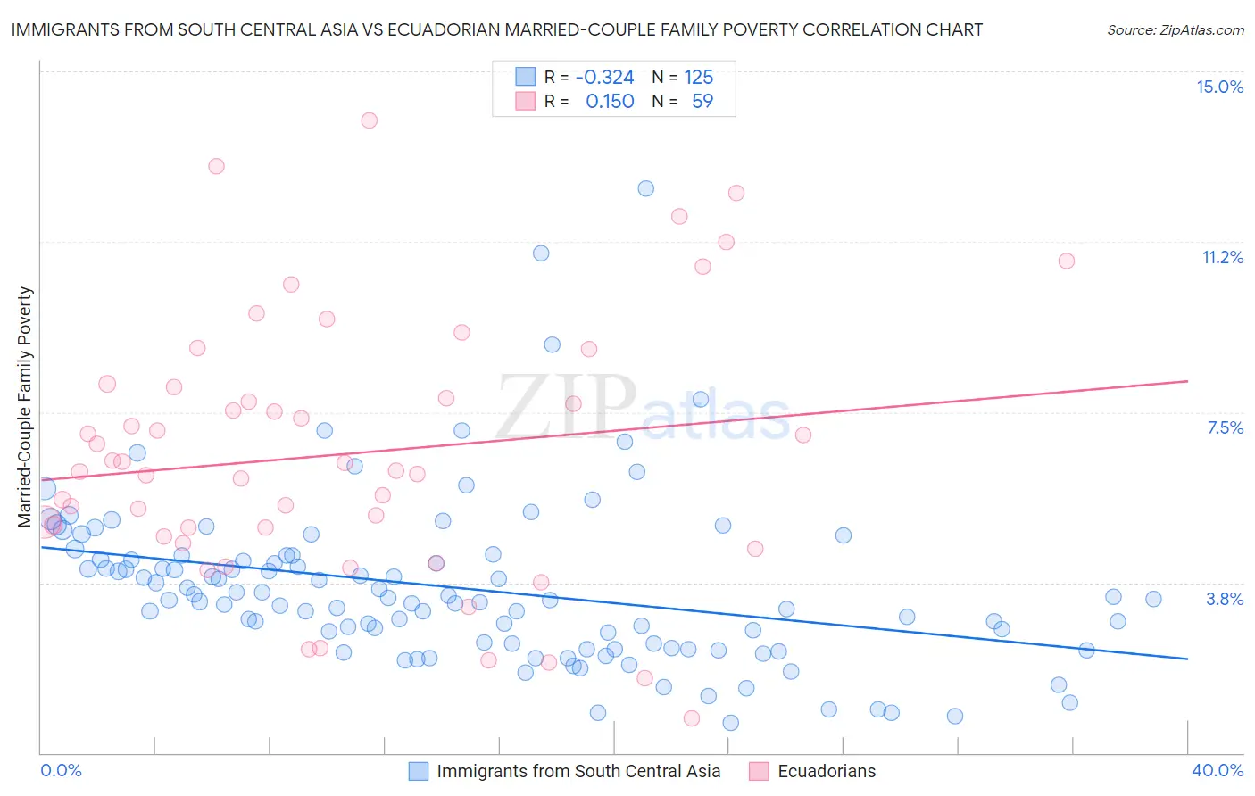 Immigrants from South Central Asia vs Ecuadorian Married-Couple Family Poverty