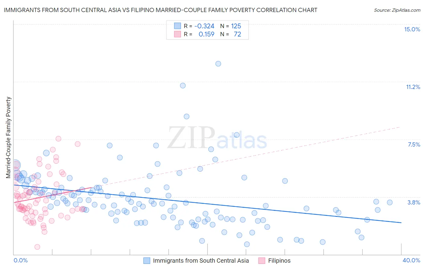 Immigrants from South Central Asia vs Filipino Married-Couple Family Poverty