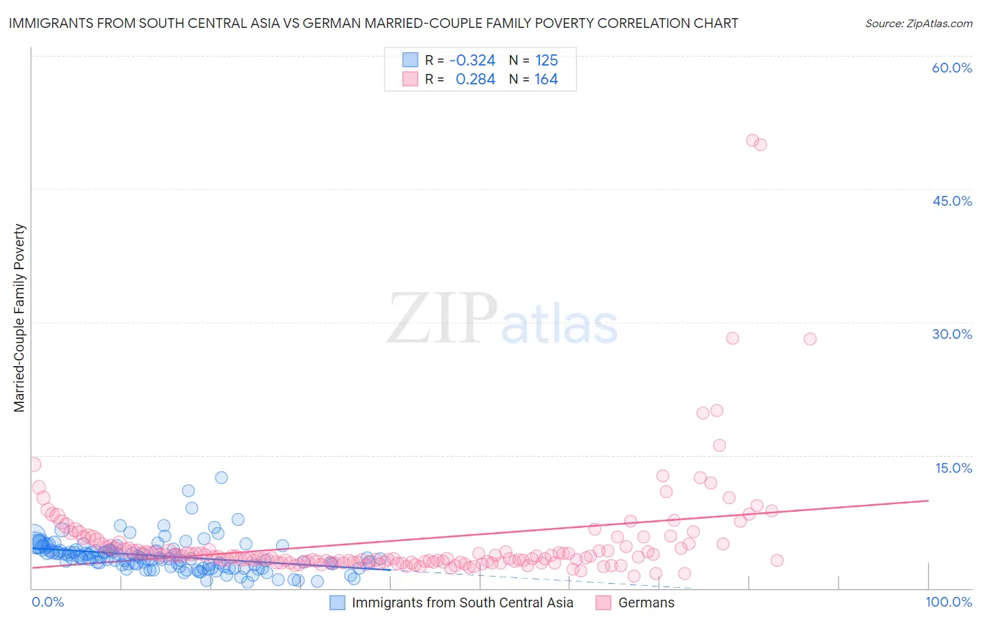 Immigrants from South Central Asia vs German Married-Couple Family Poverty