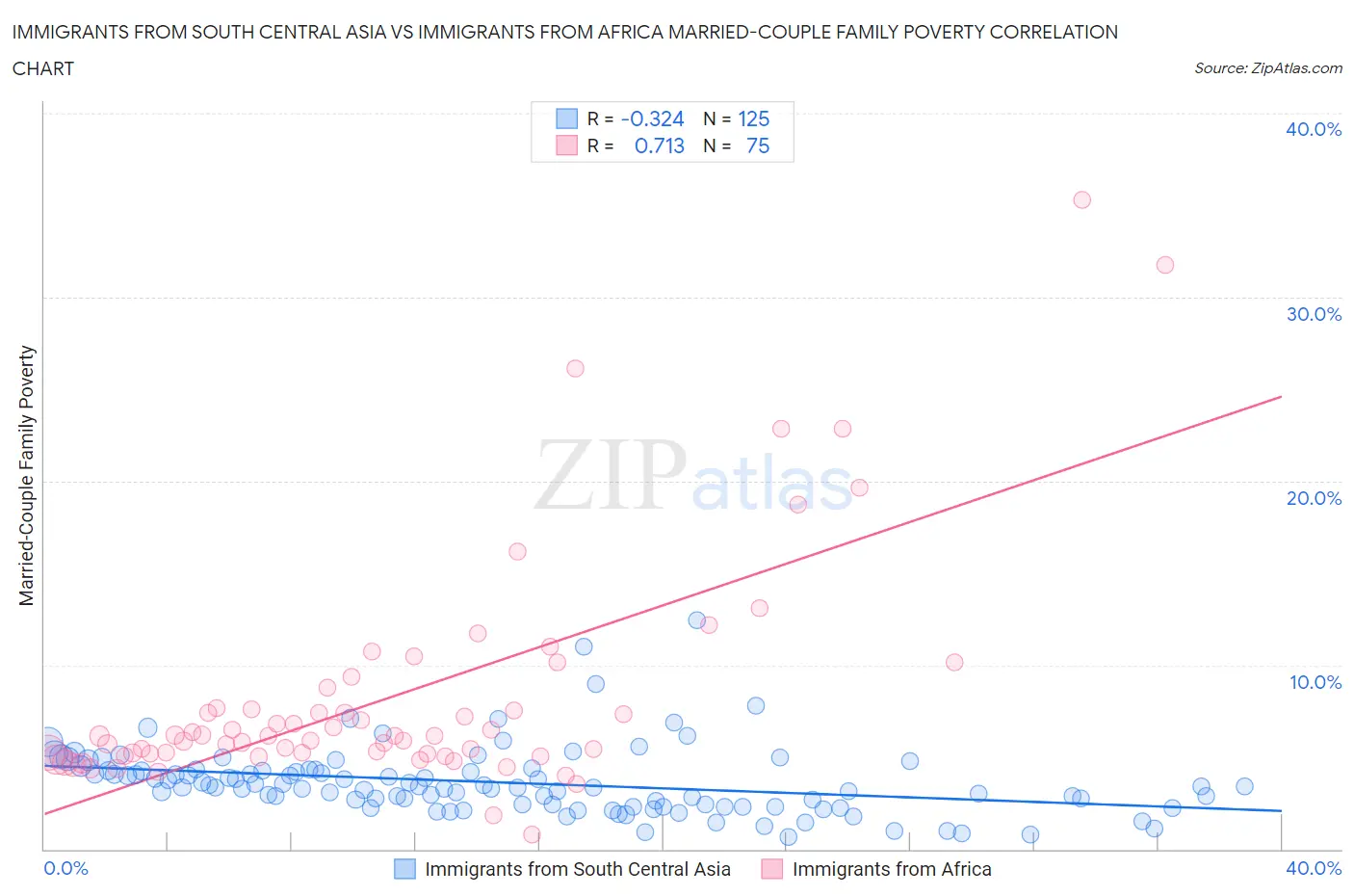 Immigrants from South Central Asia vs Immigrants from Africa Married-Couple Family Poverty