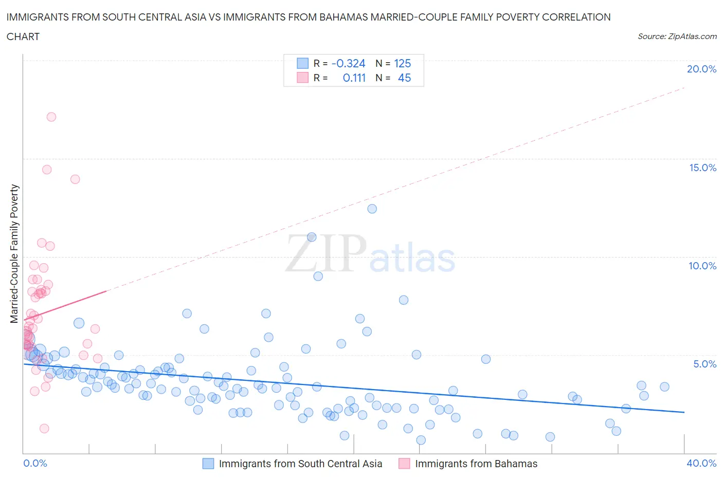 Immigrants from South Central Asia vs Immigrants from Bahamas Married-Couple Family Poverty