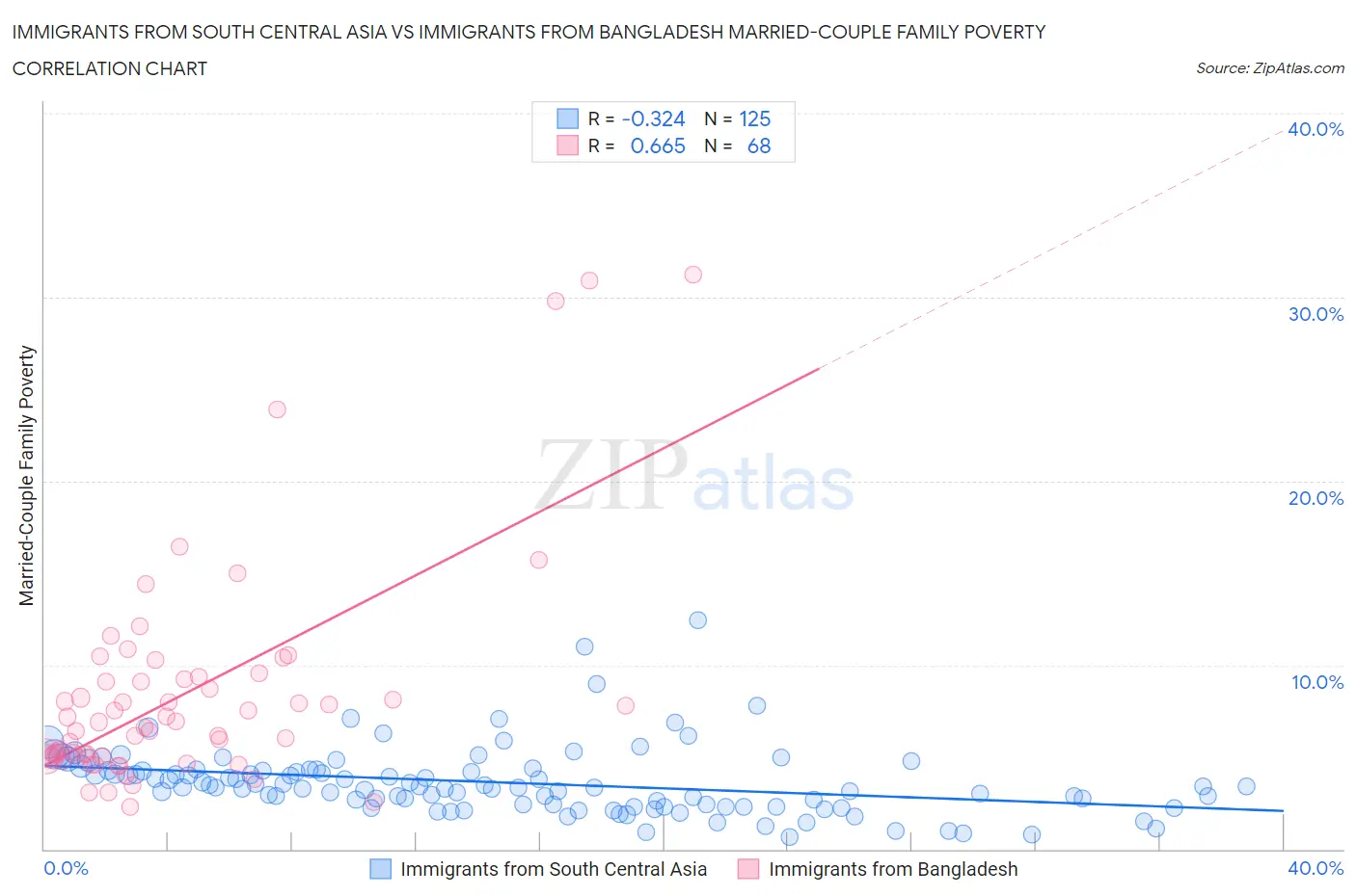 Immigrants from South Central Asia vs Immigrants from Bangladesh Married-Couple Family Poverty