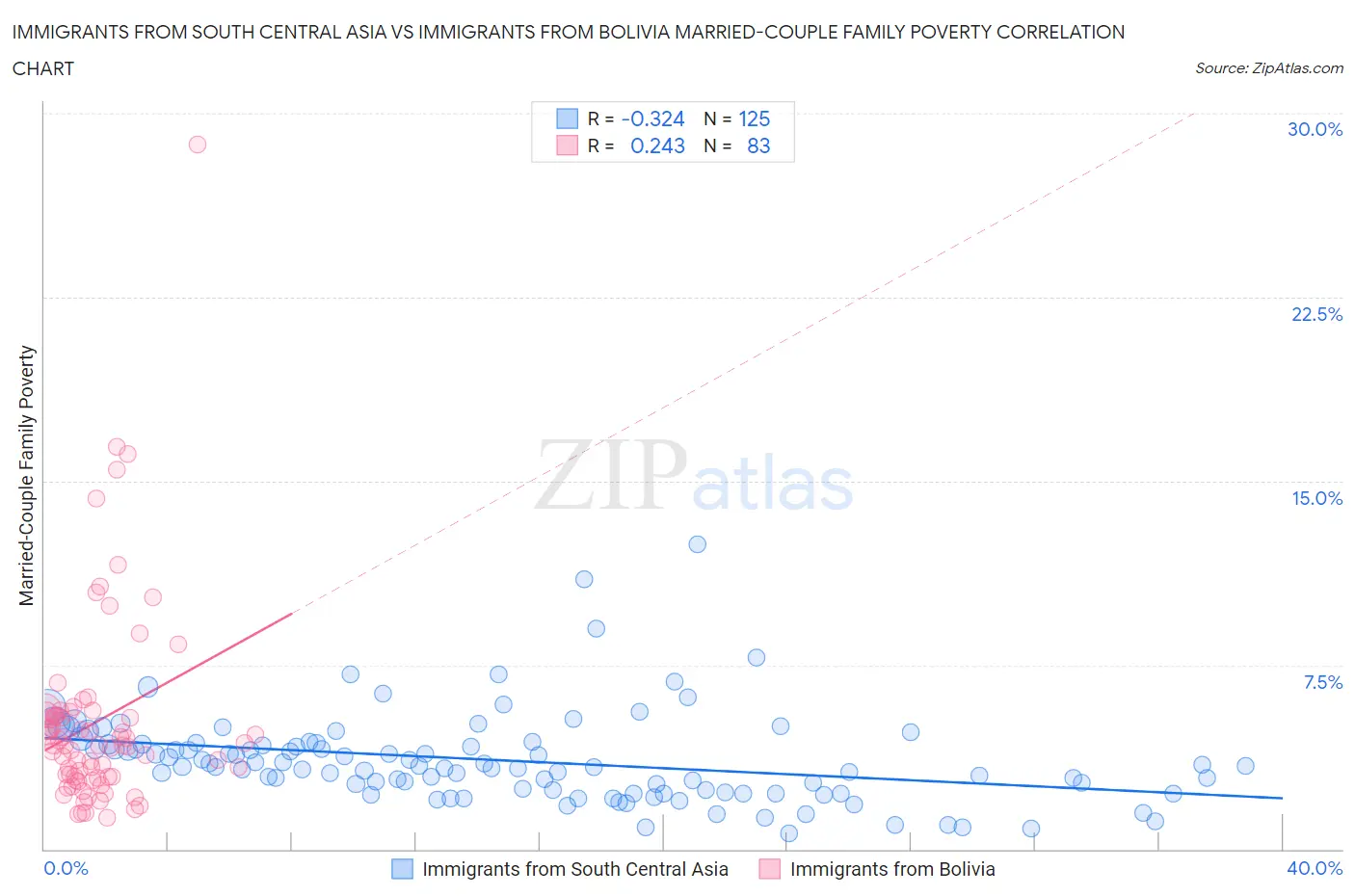 Immigrants from South Central Asia vs Immigrants from Bolivia Married-Couple Family Poverty
