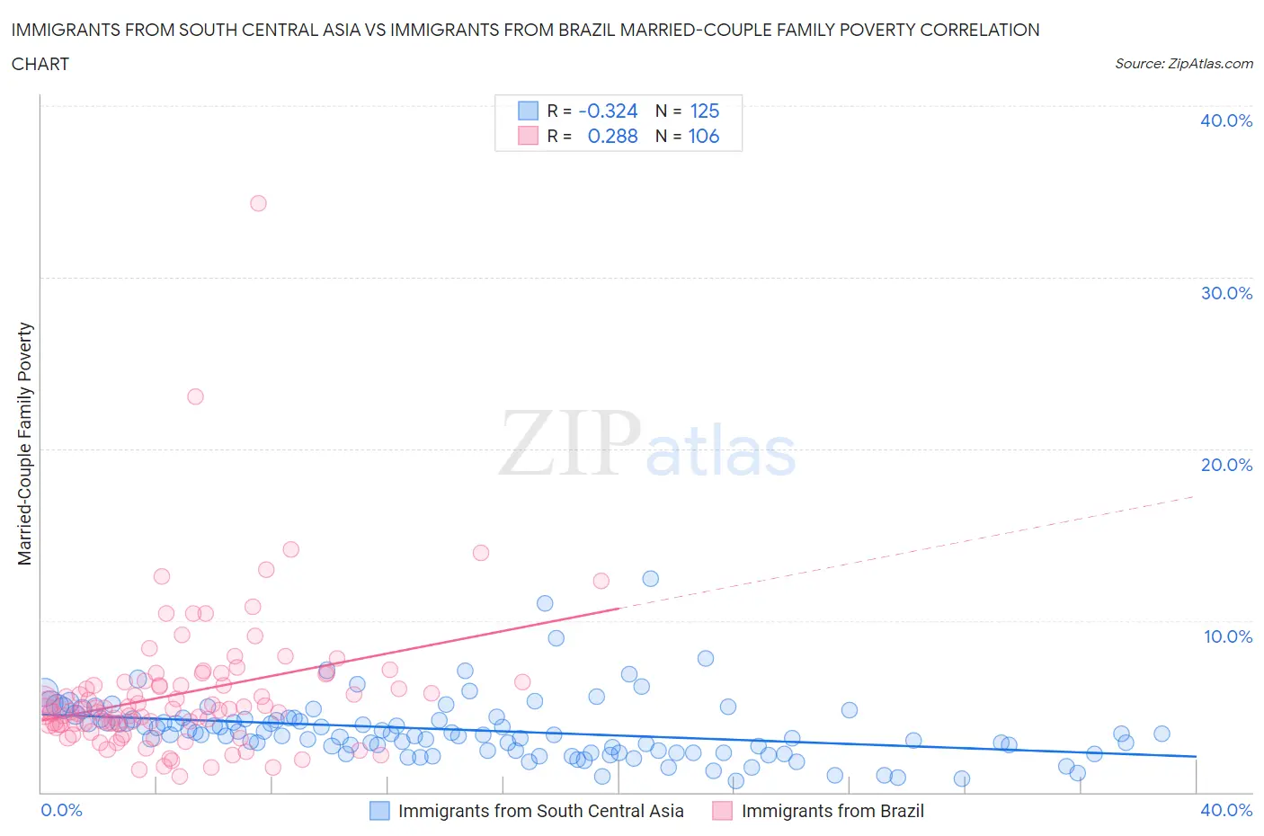 Immigrants from South Central Asia vs Immigrants from Brazil Married-Couple Family Poverty