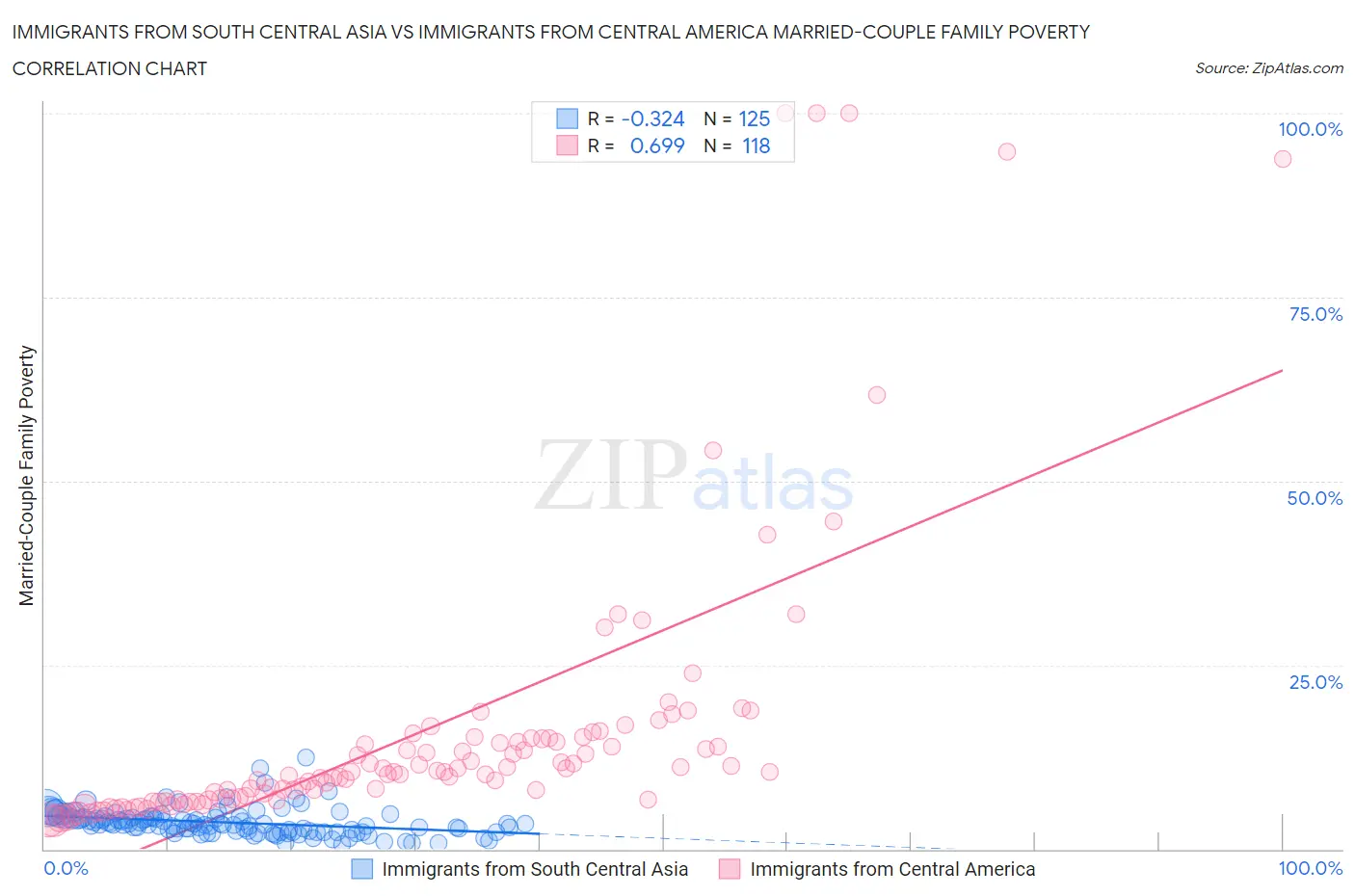 Immigrants from South Central Asia vs Immigrants from Central America Married-Couple Family Poverty