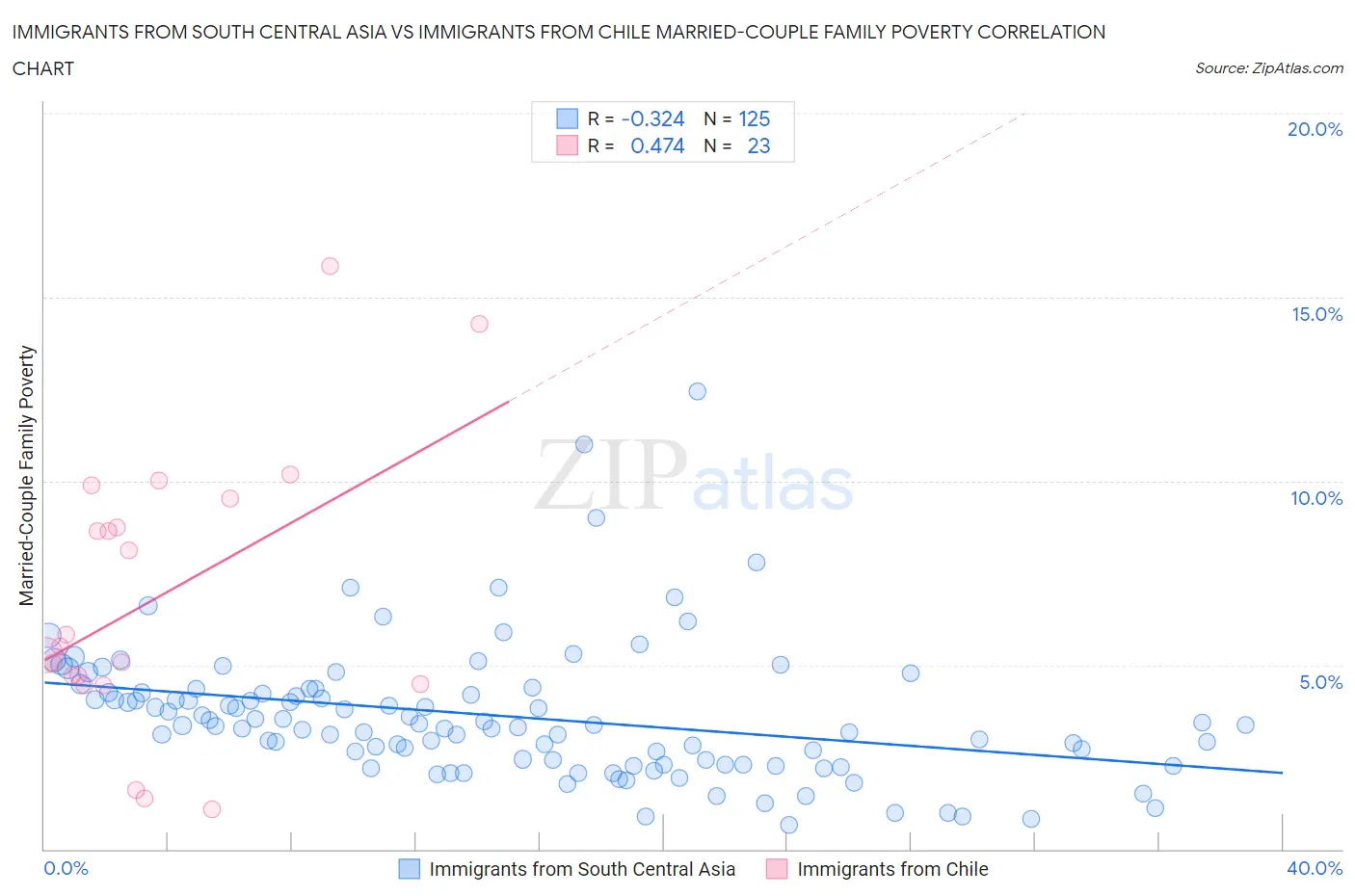 Immigrants from South Central Asia vs Immigrants from Chile Married-Couple Family Poverty