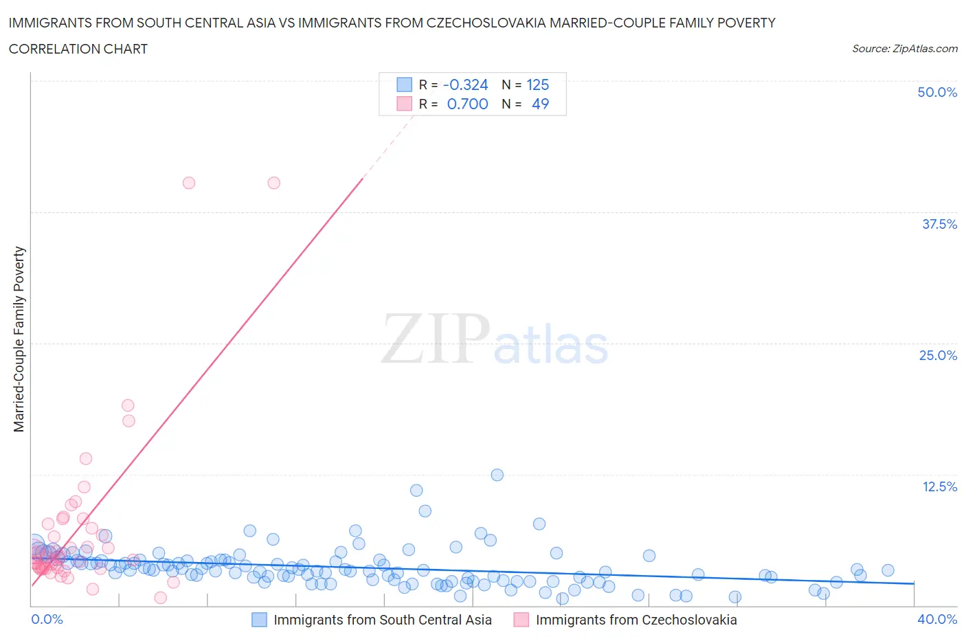 Immigrants from South Central Asia vs Immigrants from Czechoslovakia Married-Couple Family Poverty