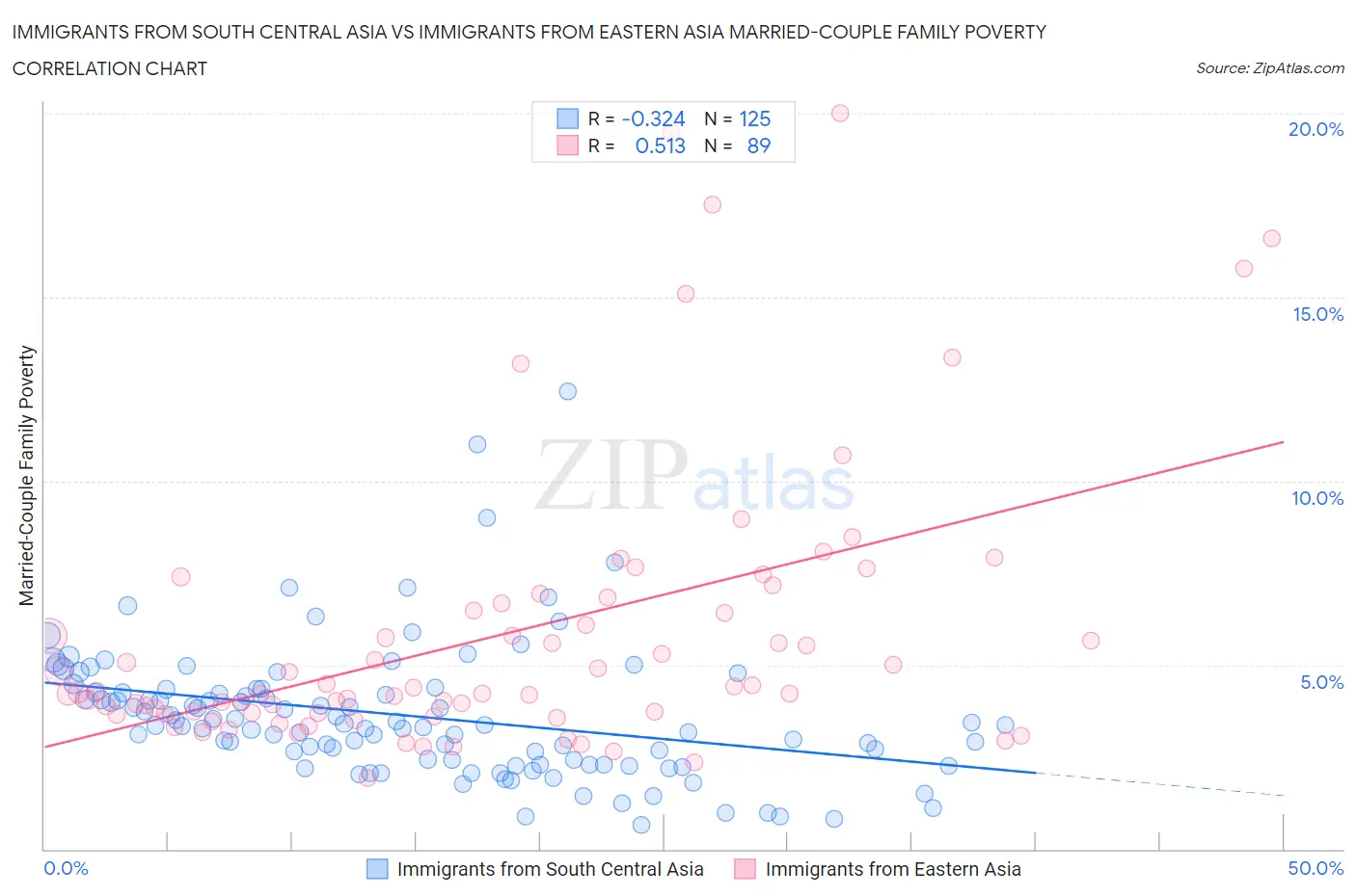 Immigrants from South Central Asia vs Immigrants from Eastern Asia Married-Couple Family Poverty