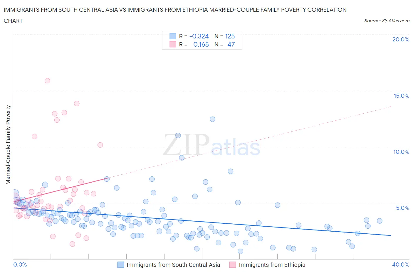 Immigrants from South Central Asia vs Immigrants from Ethiopia Married-Couple Family Poverty