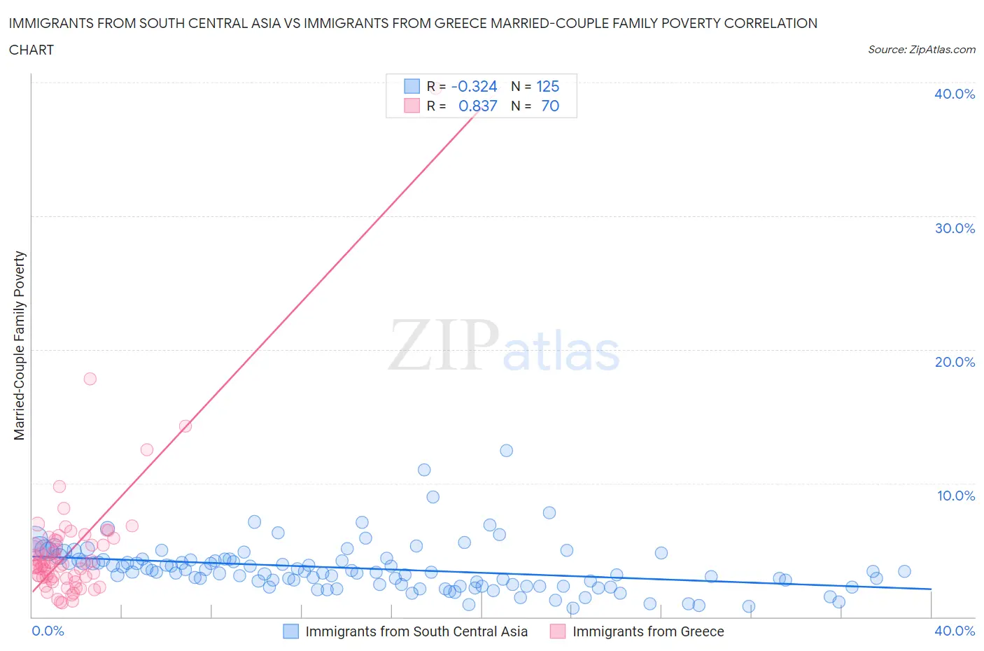 Immigrants from South Central Asia vs Immigrants from Greece Married-Couple Family Poverty