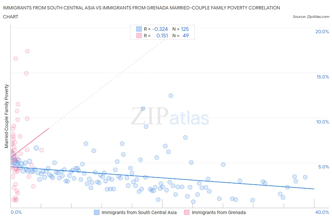 Immigrants from South Central Asia vs Immigrants from Grenada Married-Couple Family Poverty
