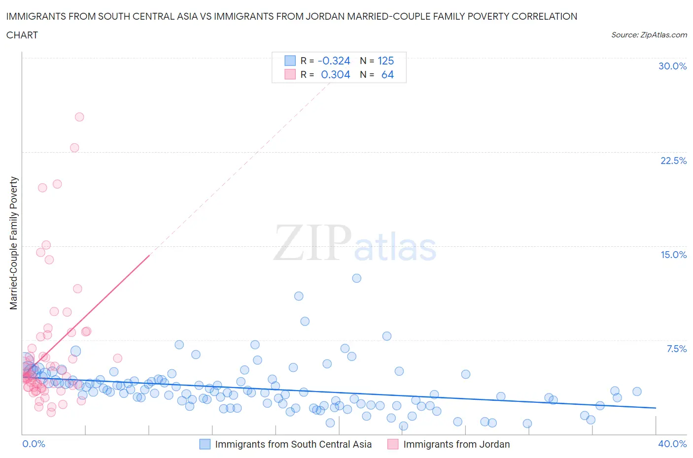 Immigrants from South Central Asia vs Immigrants from Jordan Married-Couple Family Poverty