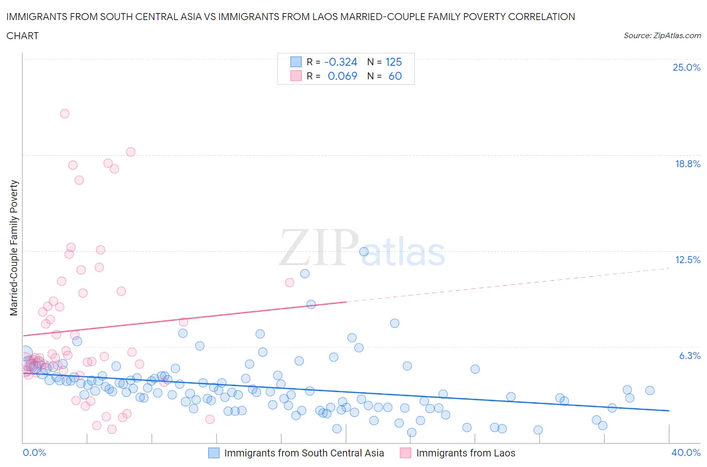 Immigrants from South Central Asia vs Immigrants from Laos Married-Couple Family Poverty