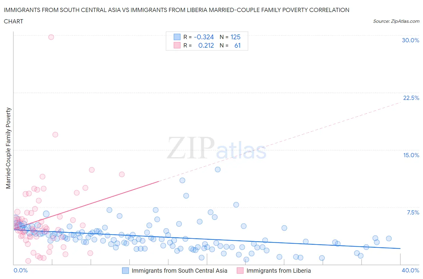 Immigrants from South Central Asia vs Immigrants from Liberia Married-Couple Family Poverty