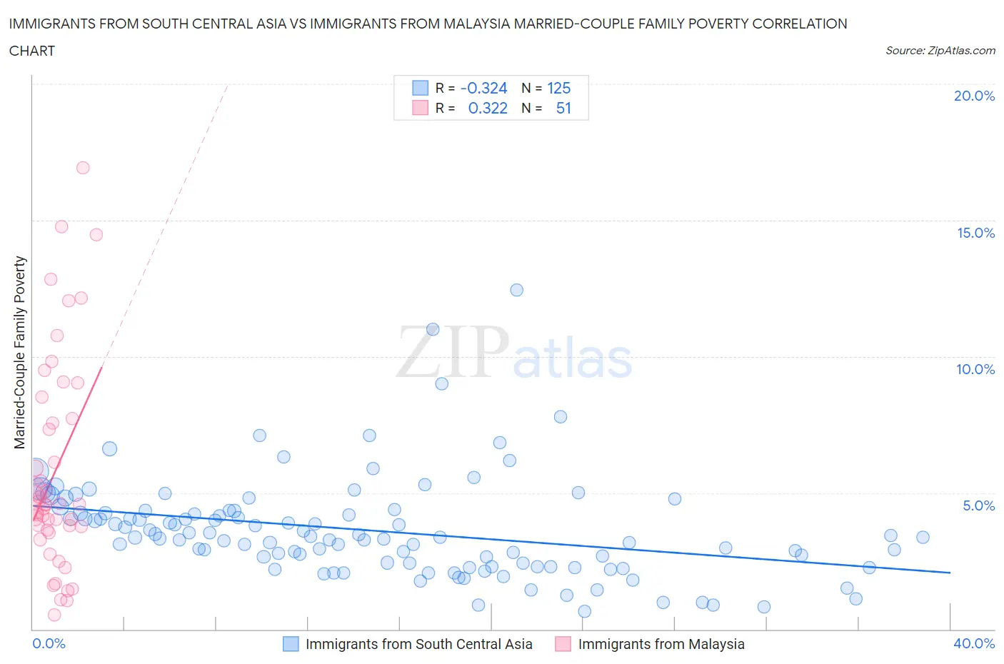 Immigrants from South Central Asia vs Immigrants from Malaysia Married-Couple Family Poverty