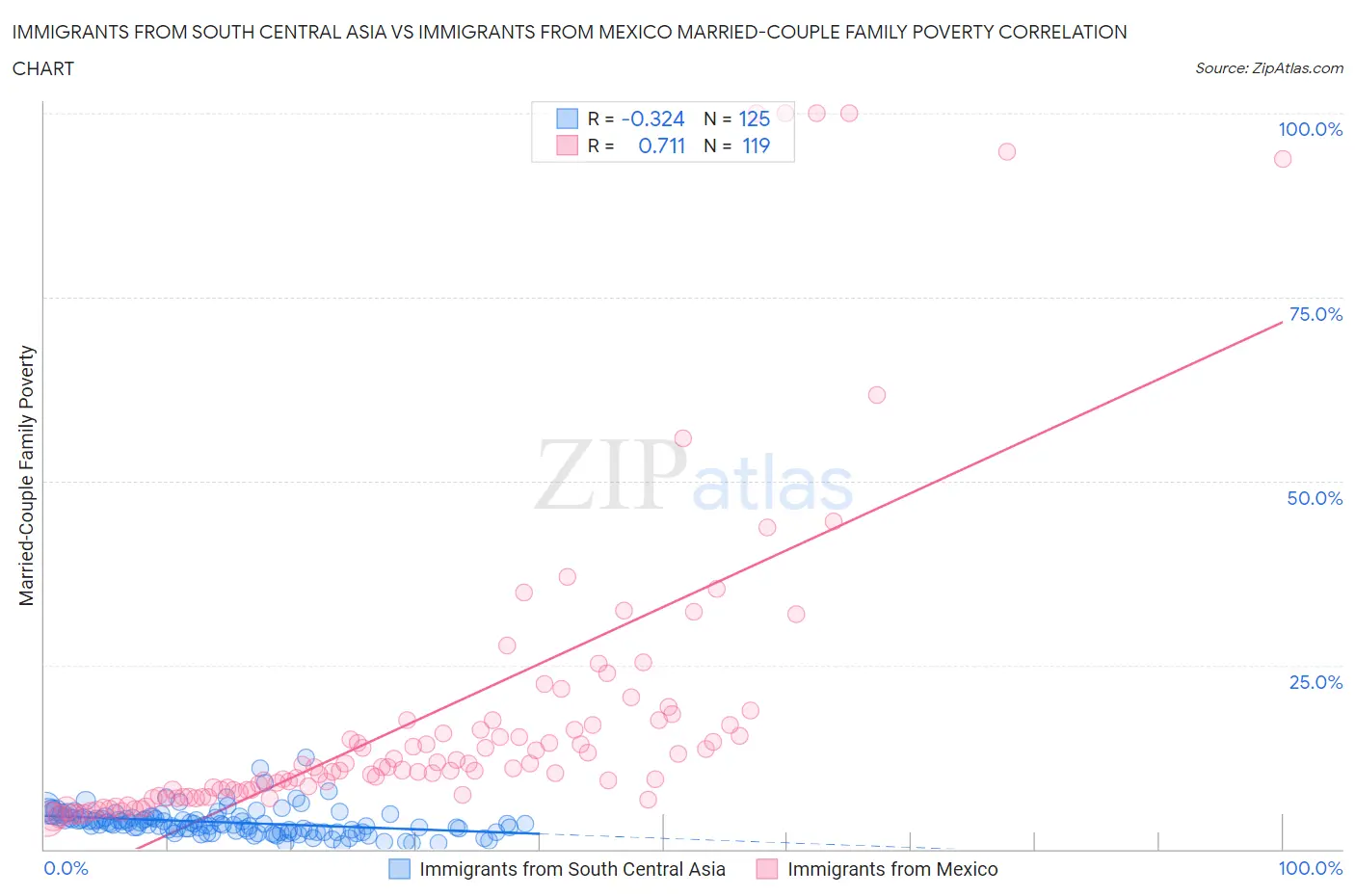 Immigrants from South Central Asia vs Immigrants from Mexico Married-Couple Family Poverty