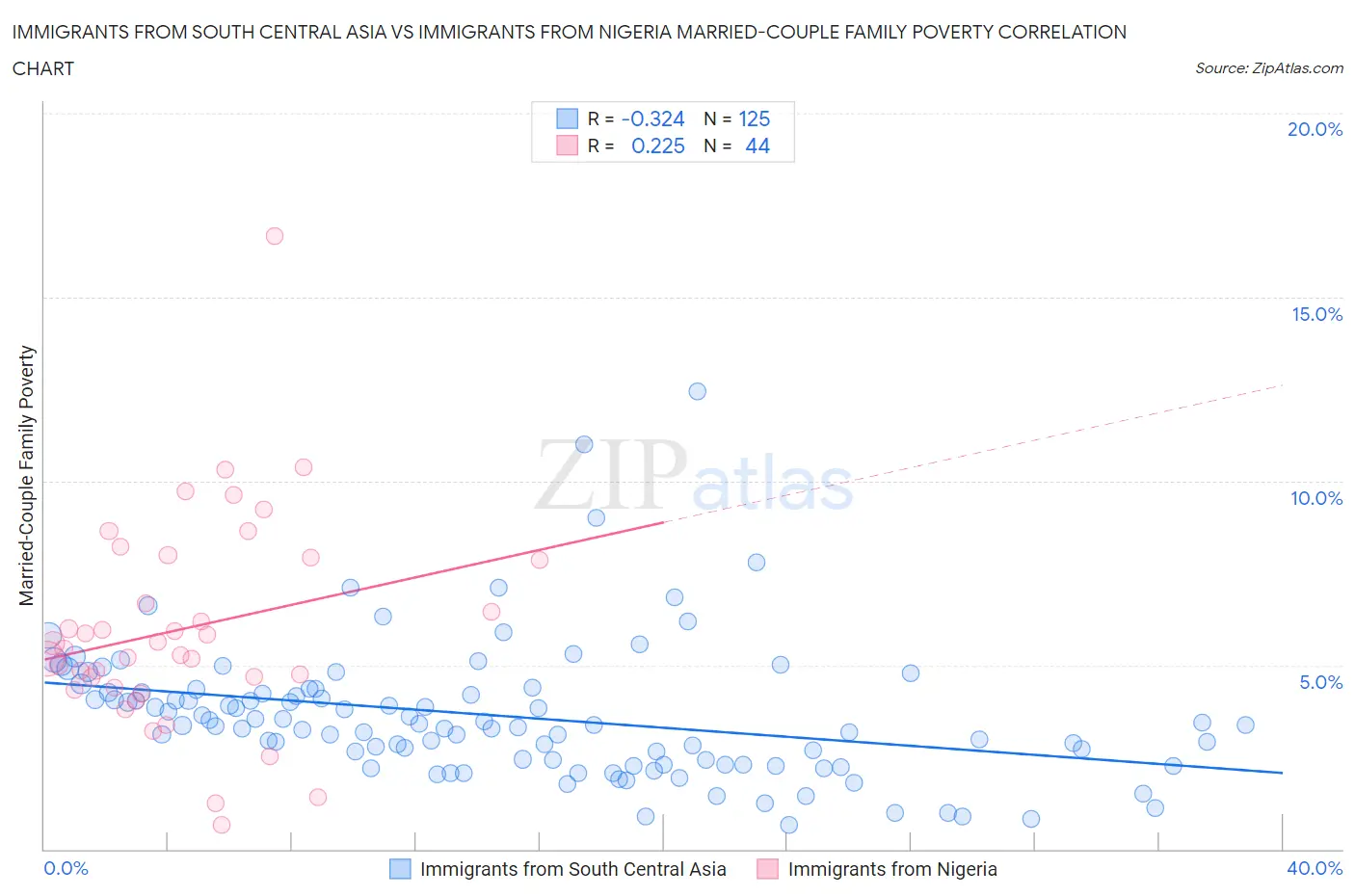 Immigrants from South Central Asia vs Immigrants from Nigeria Married-Couple Family Poverty