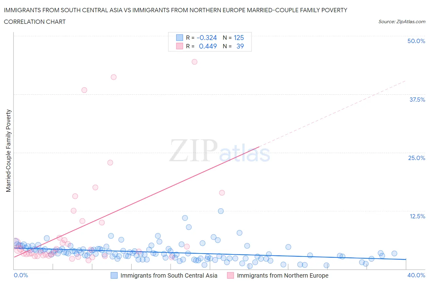 Immigrants from South Central Asia vs Immigrants from Northern Europe Married-Couple Family Poverty