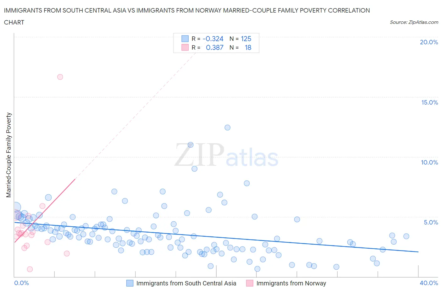 Immigrants from South Central Asia vs Immigrants from Norway Married-Couple Family Poverty