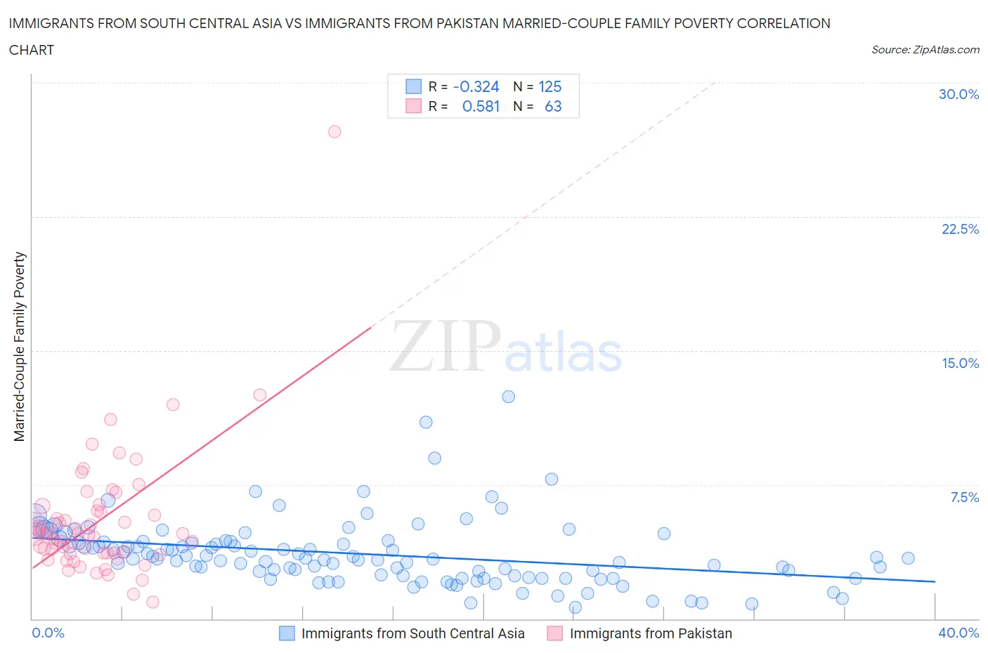 Immigrants from South Central Asia vs Immigrants from Pakistan Married-Couple Family Poverty