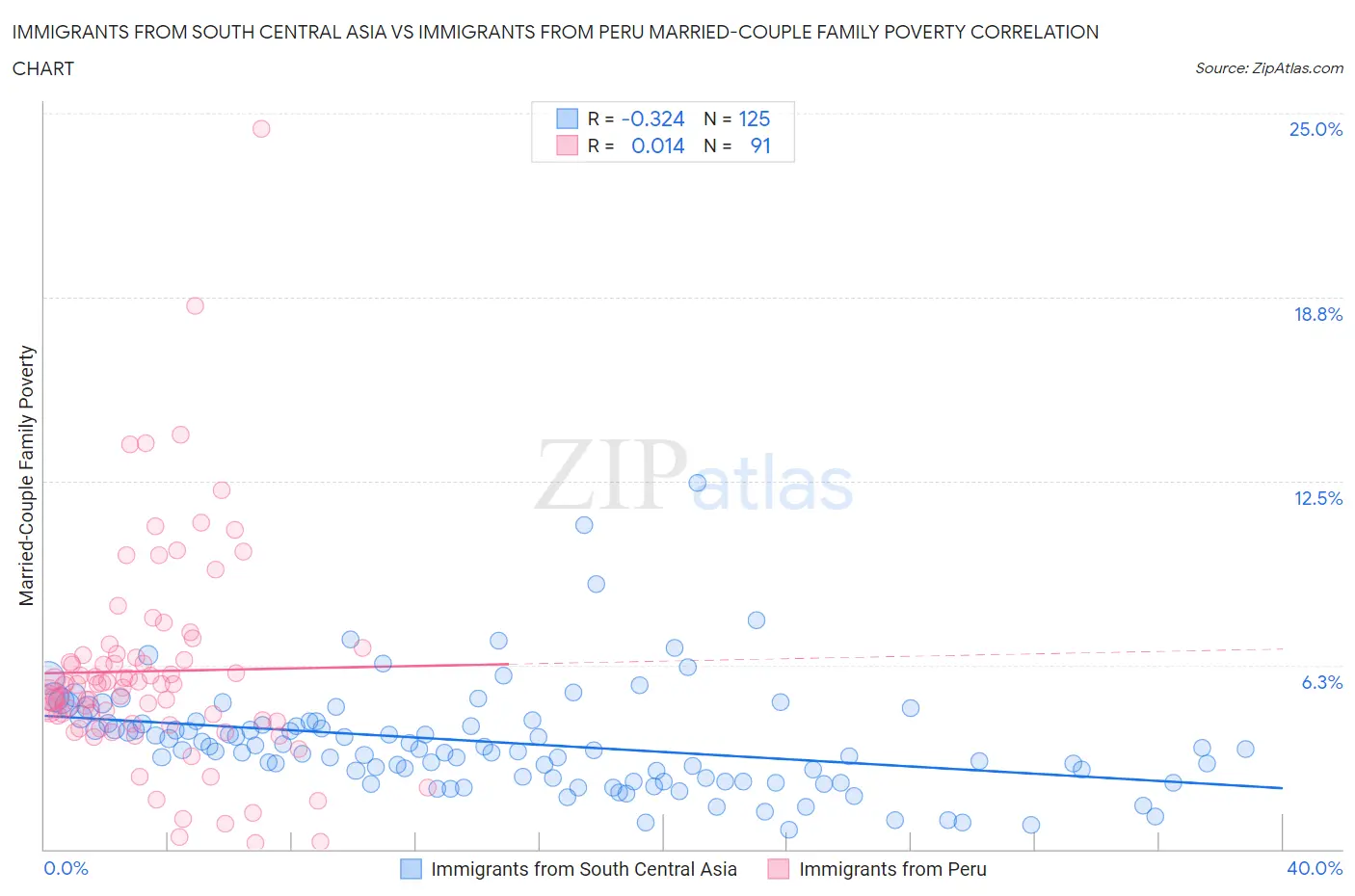 Immigrants from South Central Asia vs Immigrants from Peru Married-Couple Family Poverty