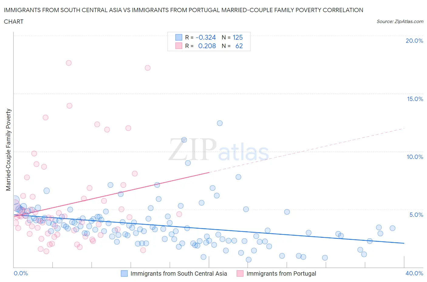 Immigrants from South Central Asia vs Immigrants from Portugal Married-Couple Family Poverty