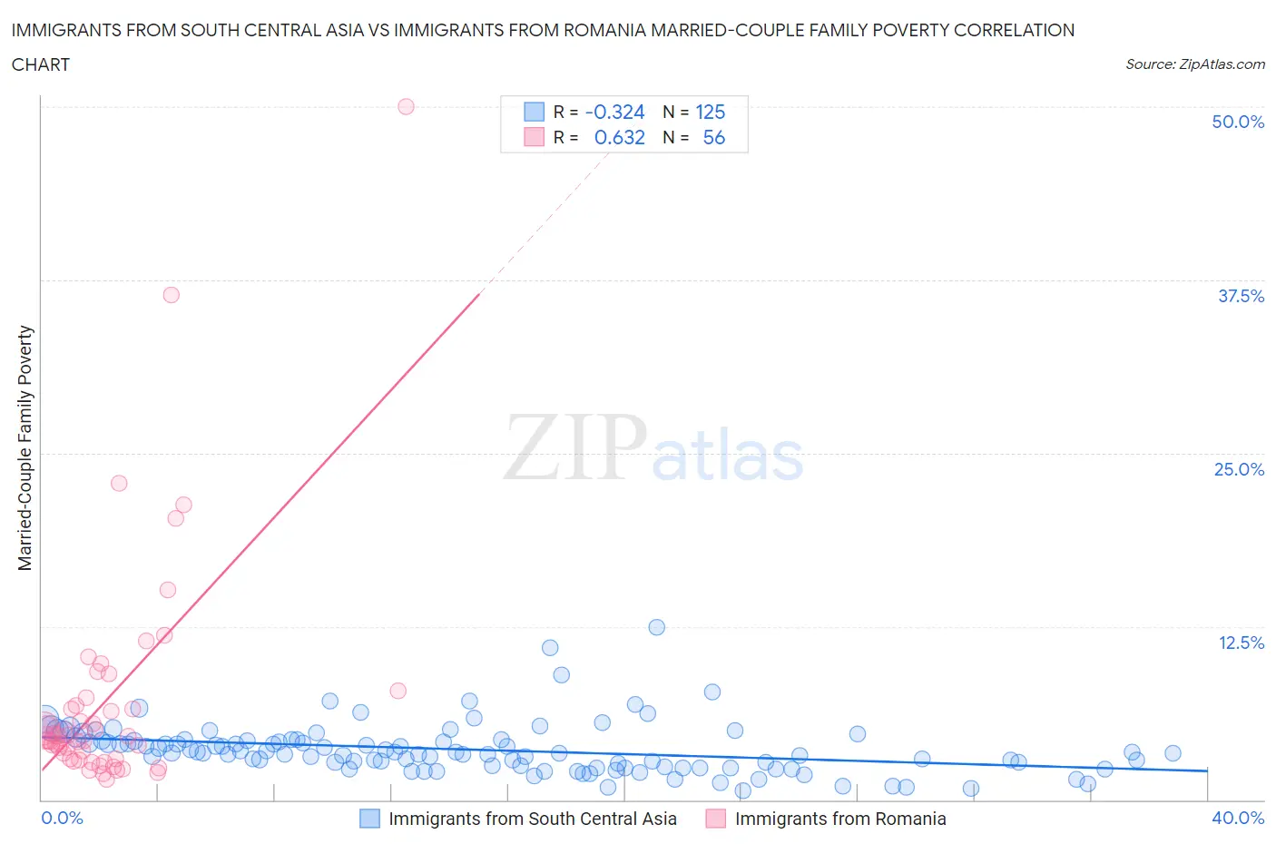 Immigrants from South Central Asia vs Immigrants from Romania Married-Couple Family Poverty