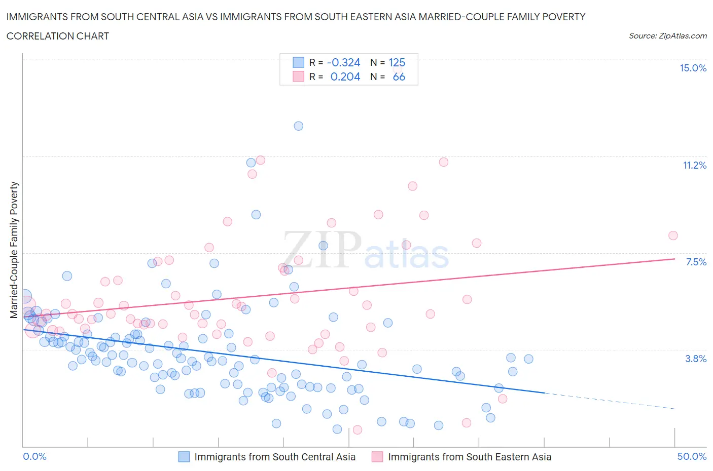 Immigrants from South Central Asia vs Immigrants from South Eastern Asia Married-Couple Family Poverty