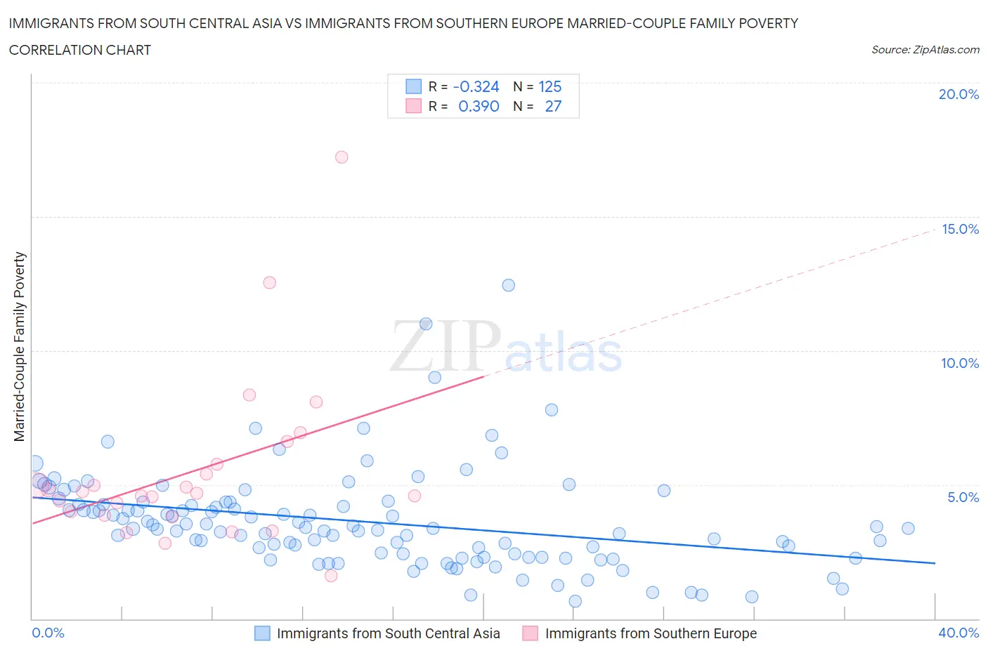 Immigrants from South Central Asia vs Immigrants from Southern Europe Married-Couple Family Poverty