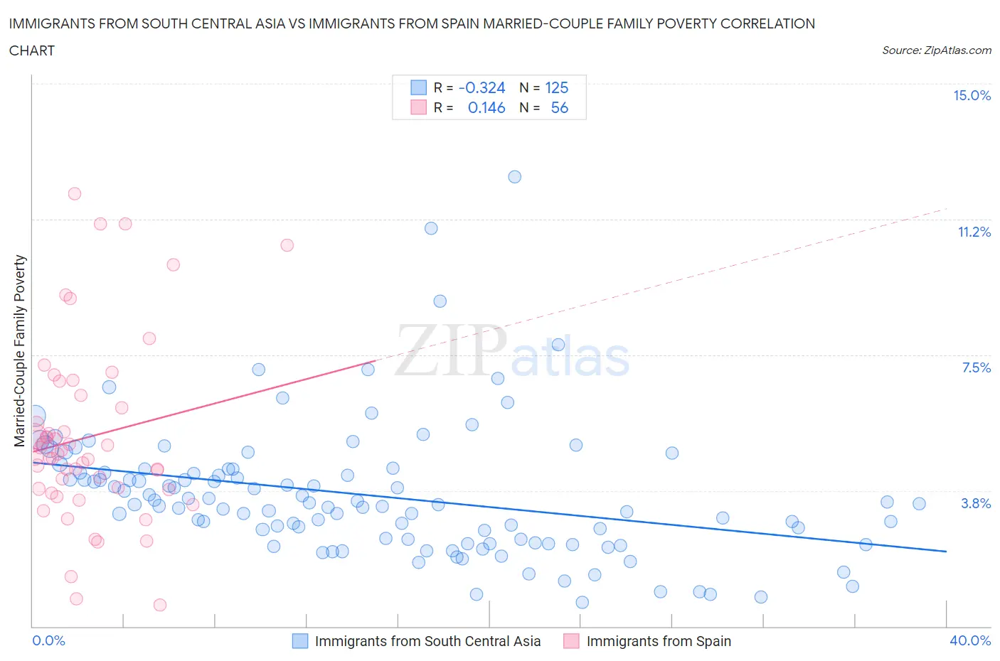 Immigrants from South Central Asia vs Immigrants from Spain Married-Couple Family Poverty