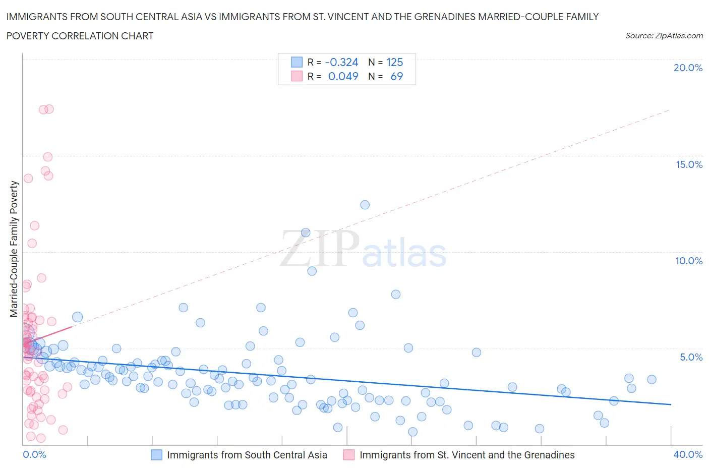 Immigrants from South Central Asia vs Immigrants from St. Vincent and the Grenadines Married-Couple Family Poverty