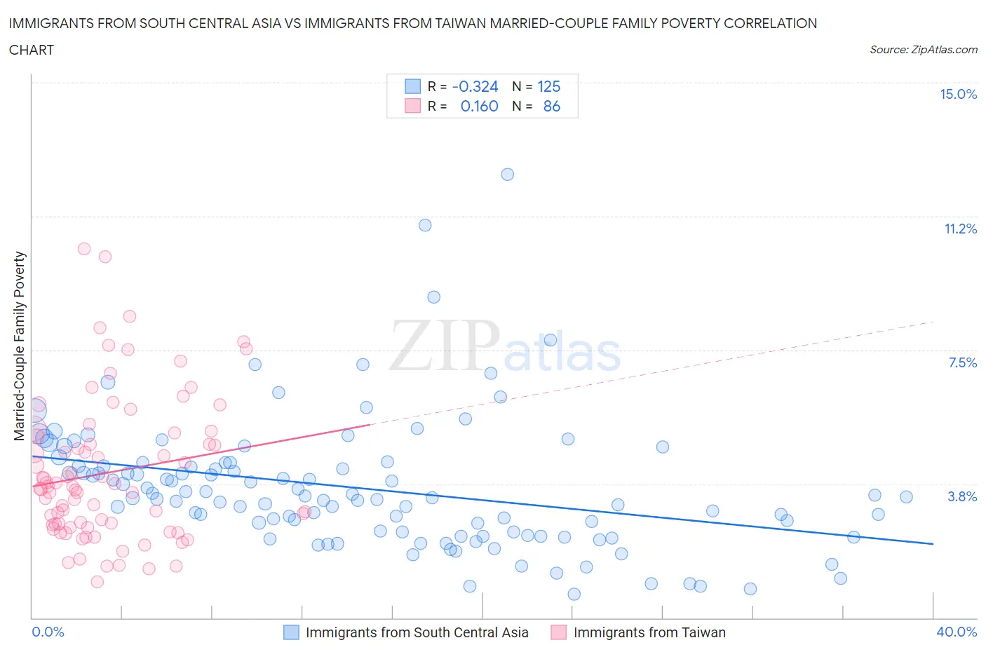 Immigrants from South Central Asia vs Immigrants from Taiwan Married-Couple Family Poverty