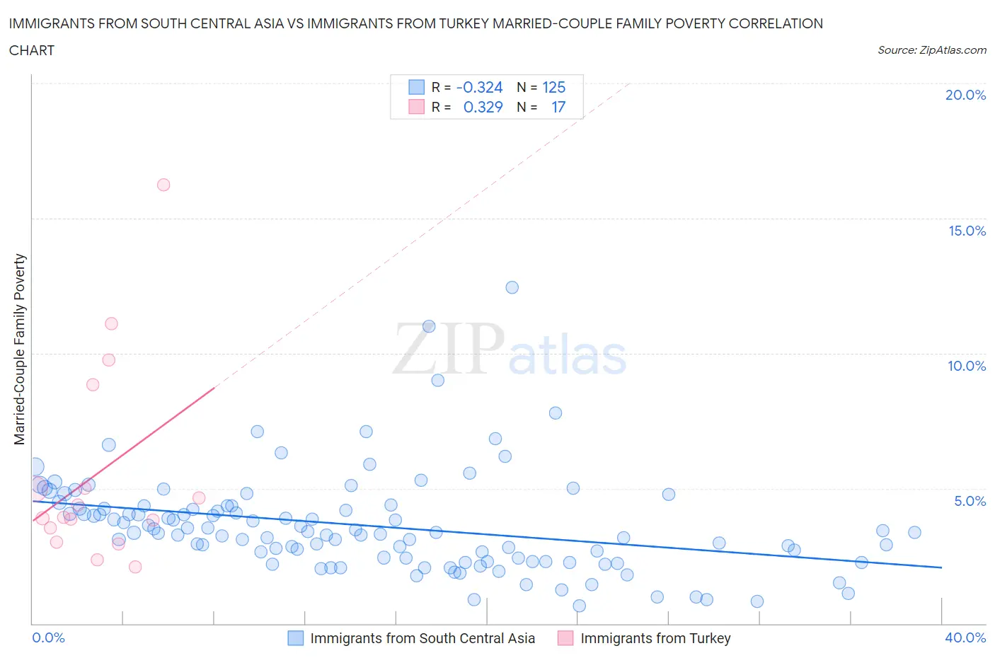 Immigrants from South Central Asia vs Immigrants from Turkey Married-Couple Family Poverty