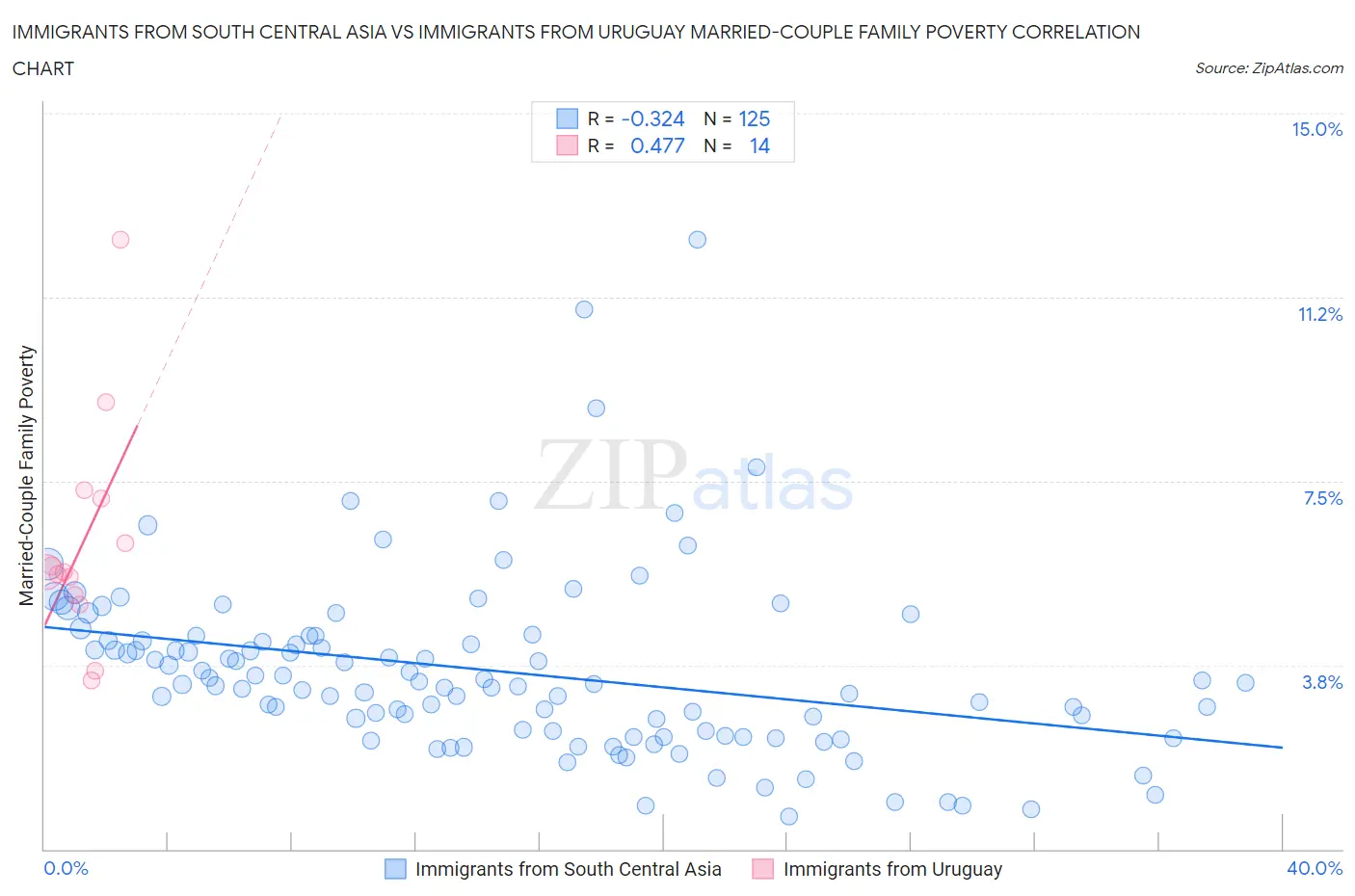 Immigrants from South Central Asia vs Immigrants from Uruguay Married-Couple Family Poverty