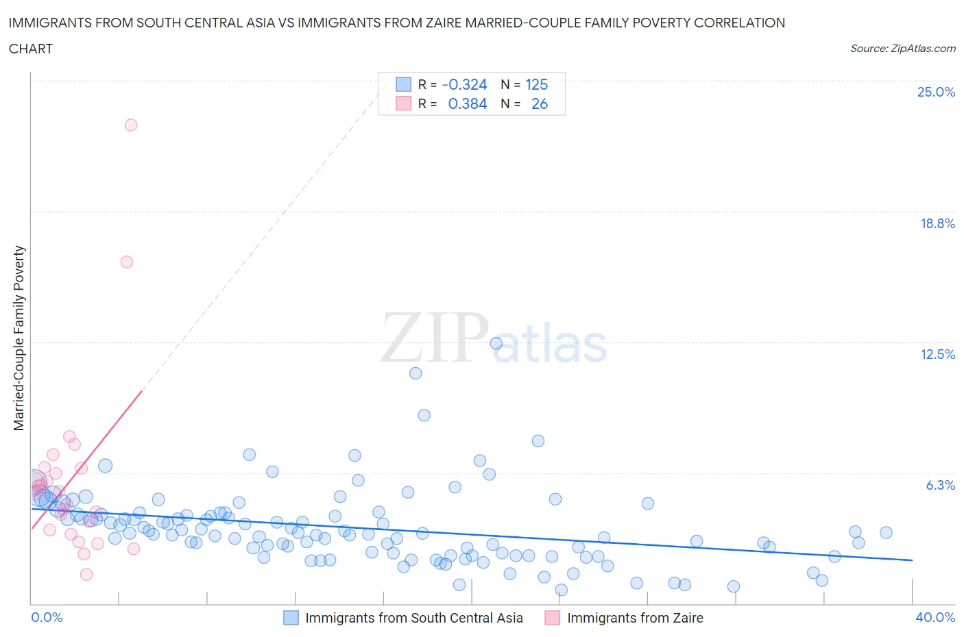 Immigrants from South Central Asia vs Immigrants from Zaire Married-Couple Family Poverty