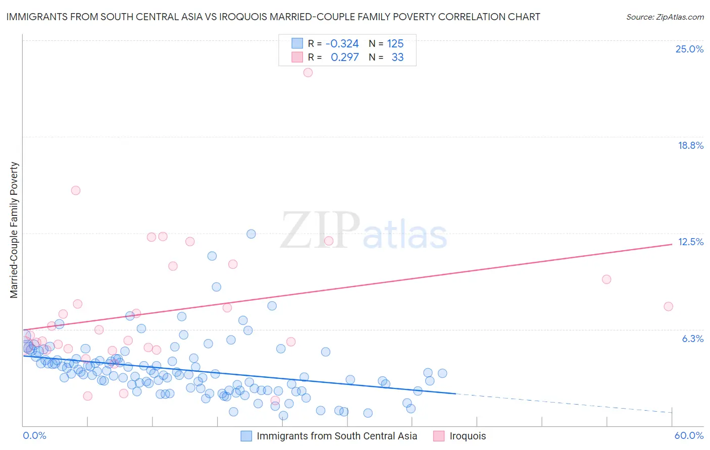 Immigrants from South Central Asia vs Iroquois Married-Couple Family Poverty