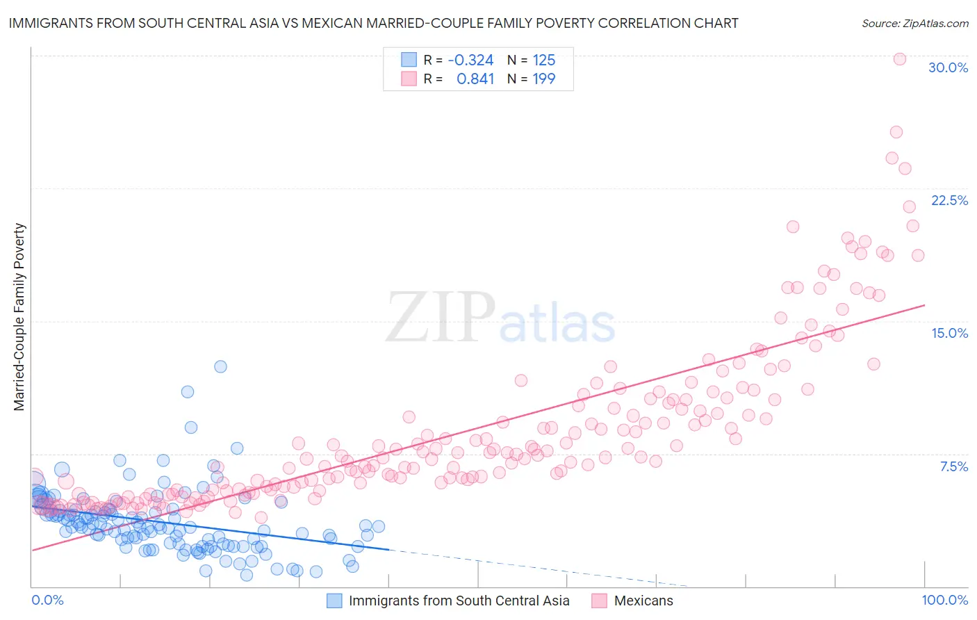 Immigrants from South Central Asia vs Mexican Married-Couple Family Poverty